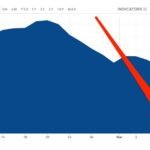 ලෝක වෙළෙදපොළේ බොරතෙල් මිල  30% කින් පහළට වැටිලා