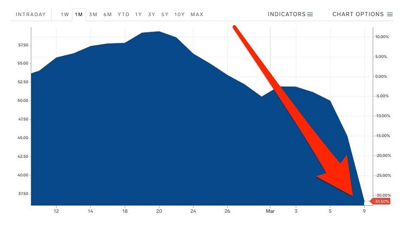 ලෝක වෙළෙදපොළේ බොරතෙල් මිල  30% කින් පහළට වැටිලා
